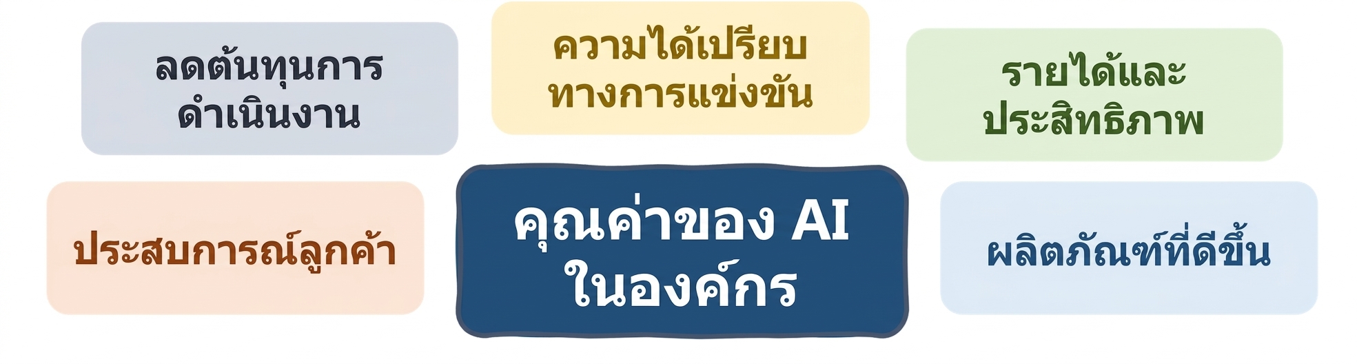 คุณค่าของ AI ในองค์กร: สินค้าที่ดีขึ้น