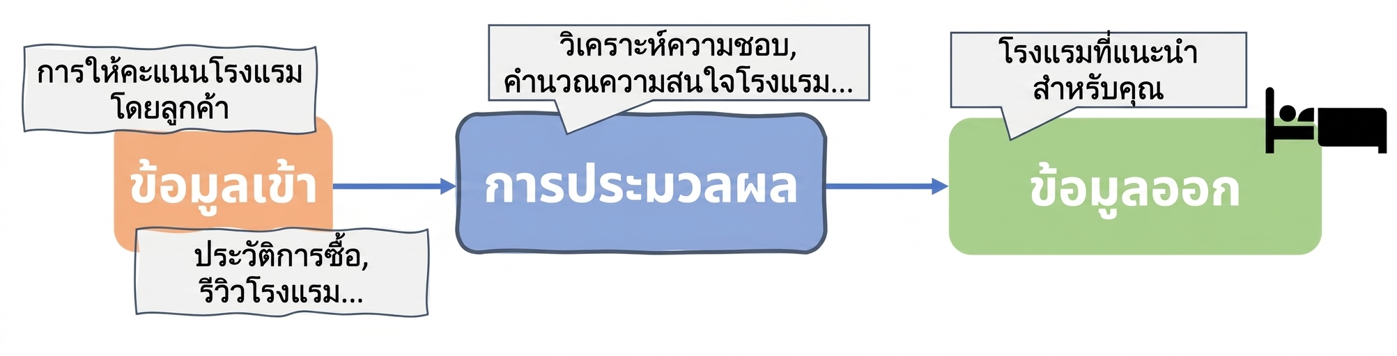 อัลกอริทึม AI