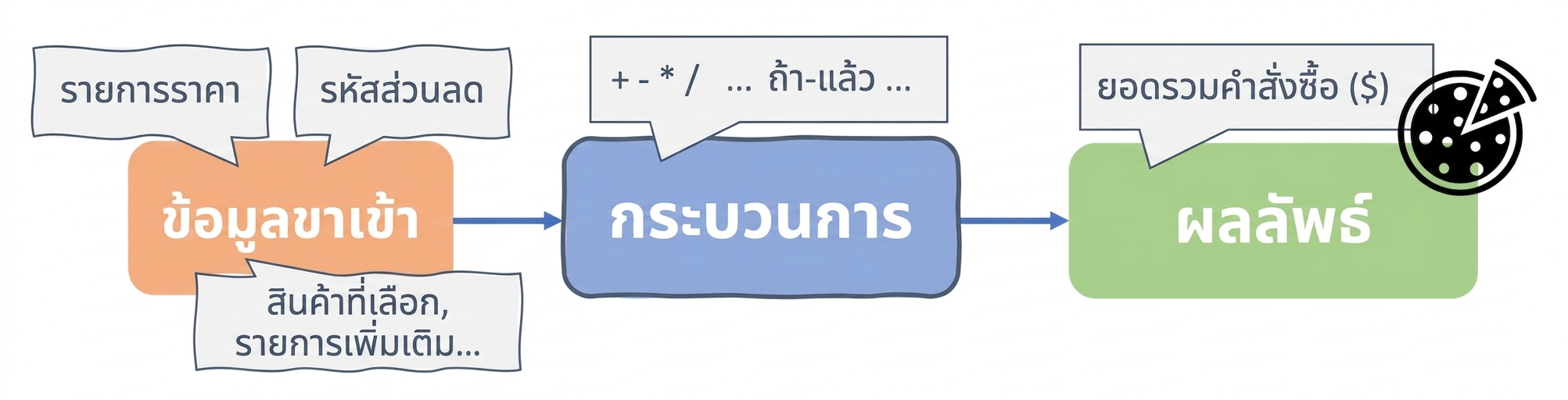 อัลกอริทึมในวิทยาการคอมพิวเตอร์