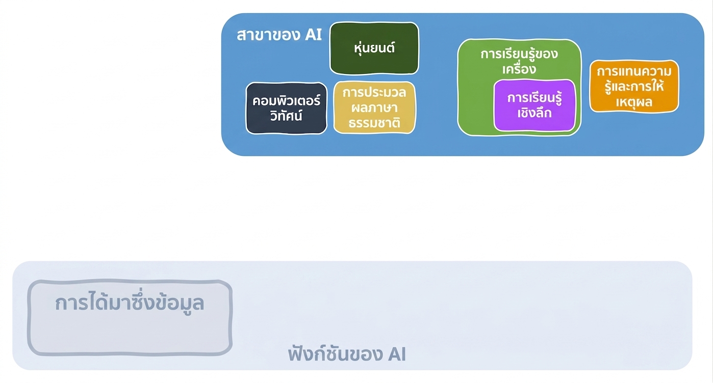 ฟังก์ชันและด้านต่าง ๆ ของ AI