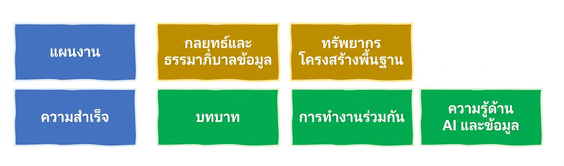 ความรู้ด้าน AI และข้อมูล