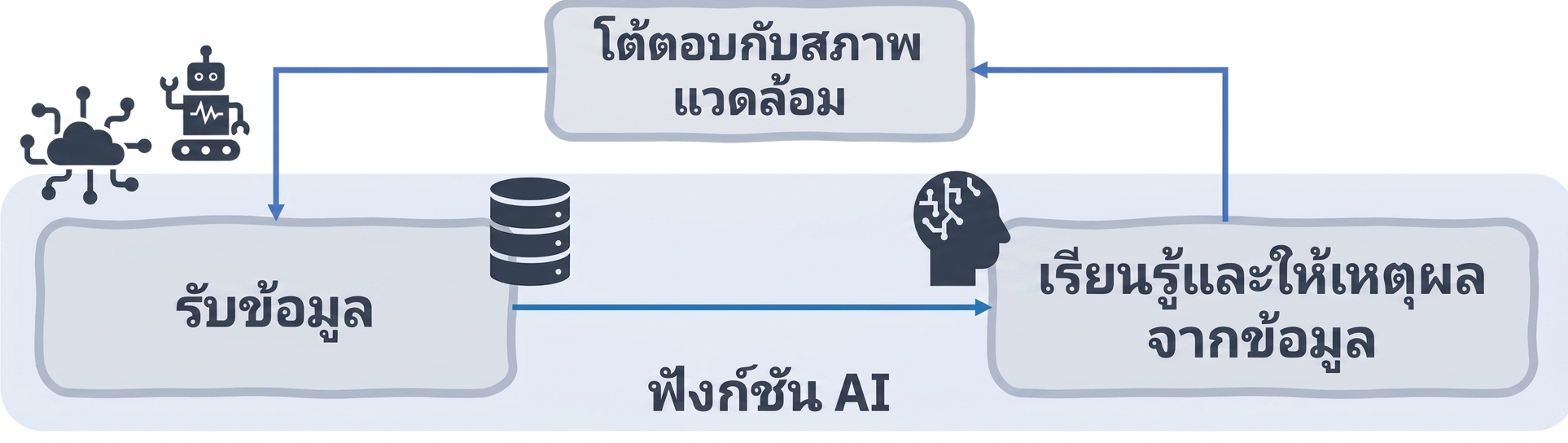ฟังก์ชันของ AI