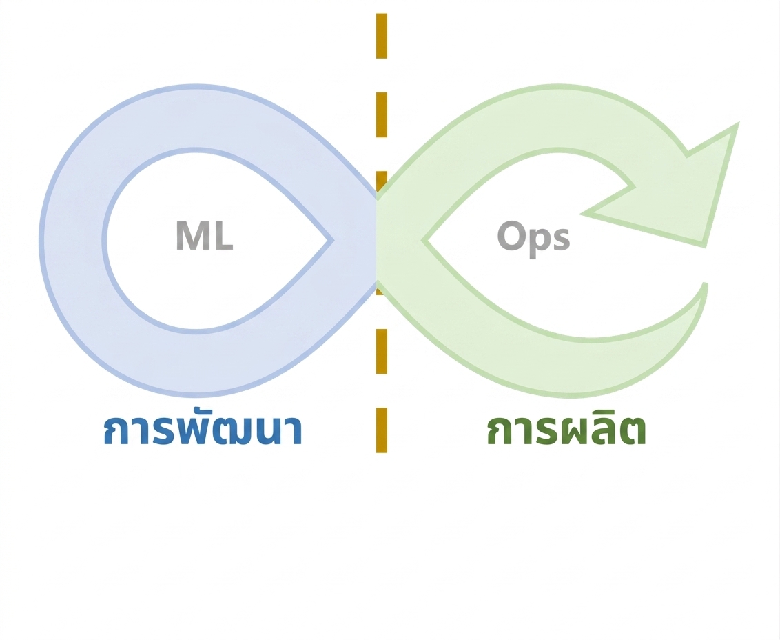 วงจรชีวิตของ MLOps methodology