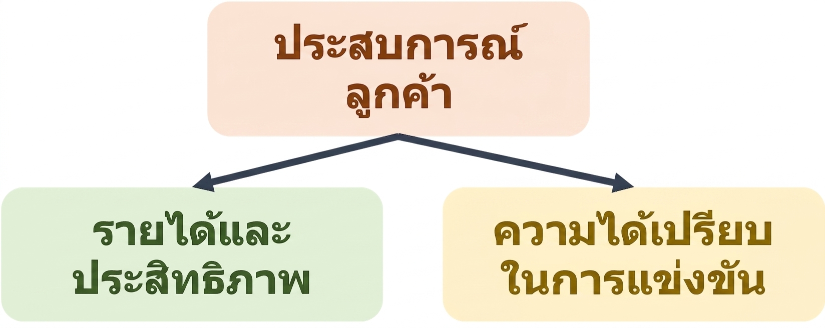 ตัวอย่างคุณค่าของ AI: การปรับแต่งเฉพาะบุคคล