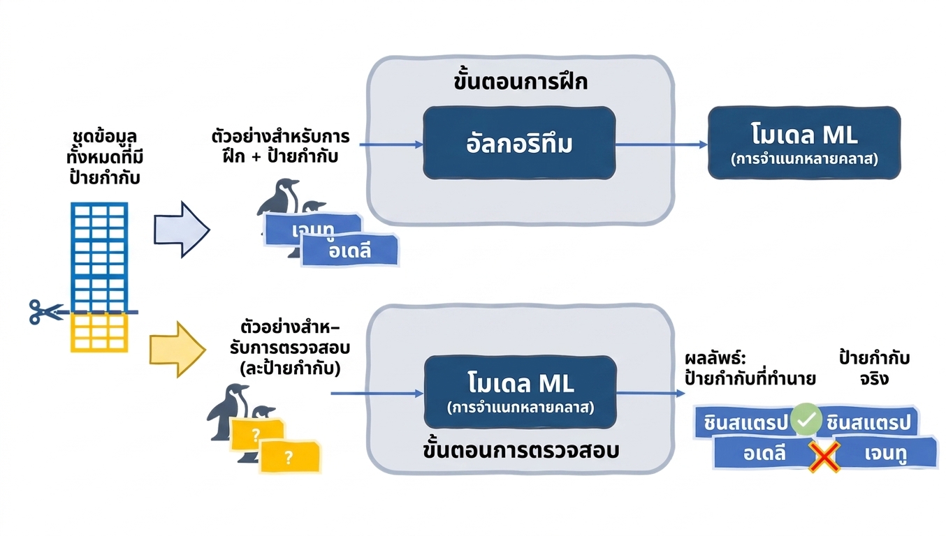 การเปรียบเทียบค่าที่พยากรณ์กับ label จริง