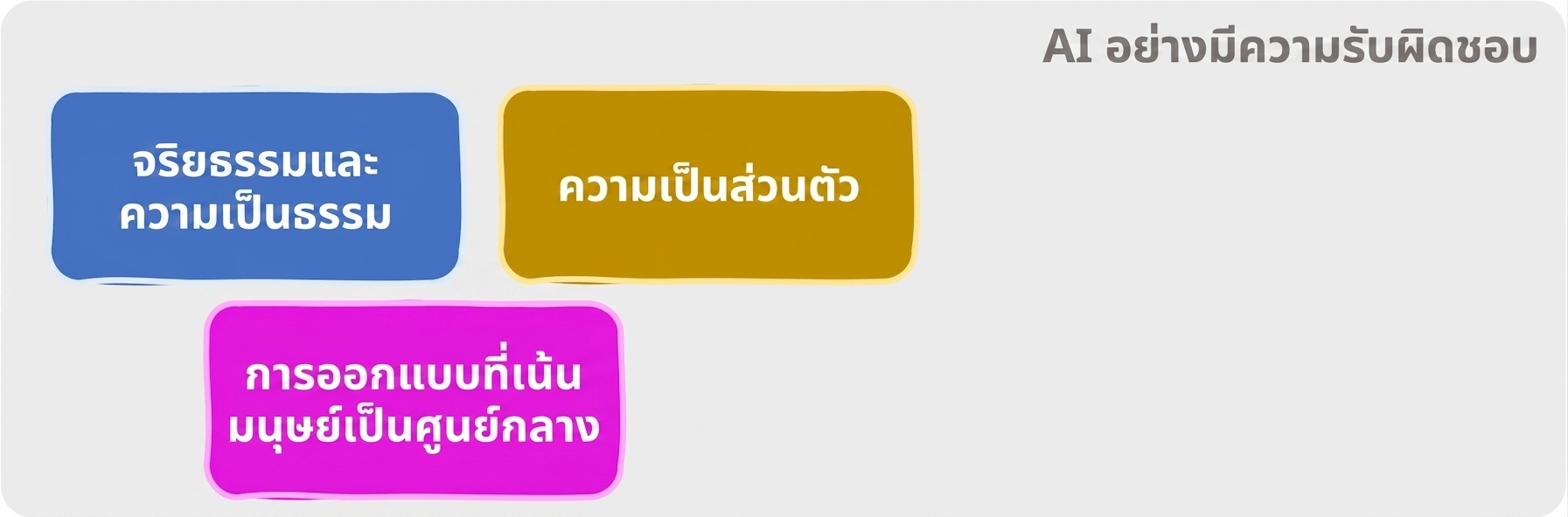 พื้นที่ของ Responsible AI