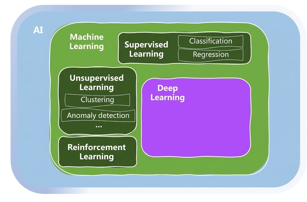 ขอบเขตของ Machine Learning
