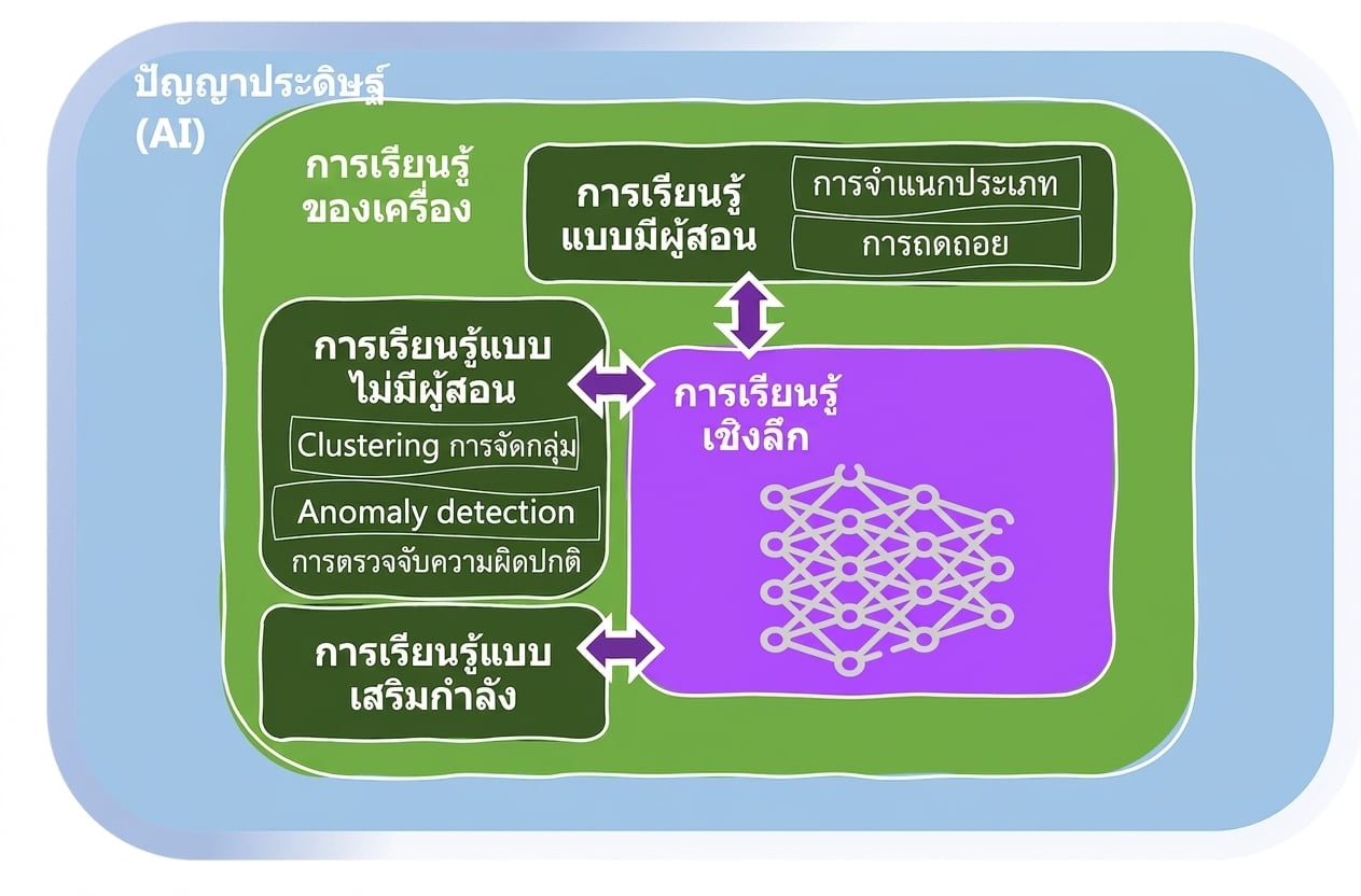 ขอบเขตของ Machine Learning