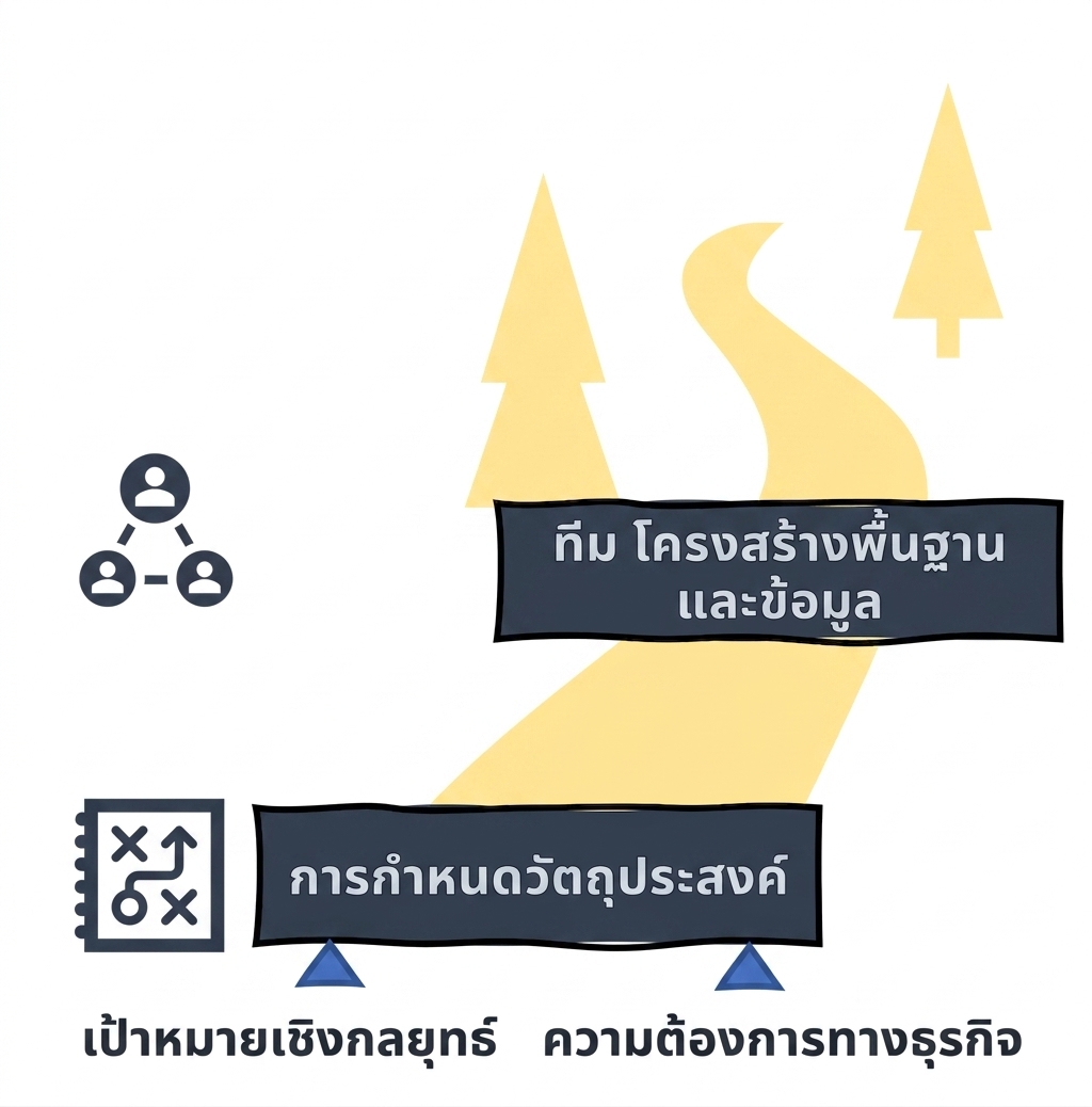 แผนงาน AI: ทีม โครงสร้างพื้นฐาน และข้อมูล