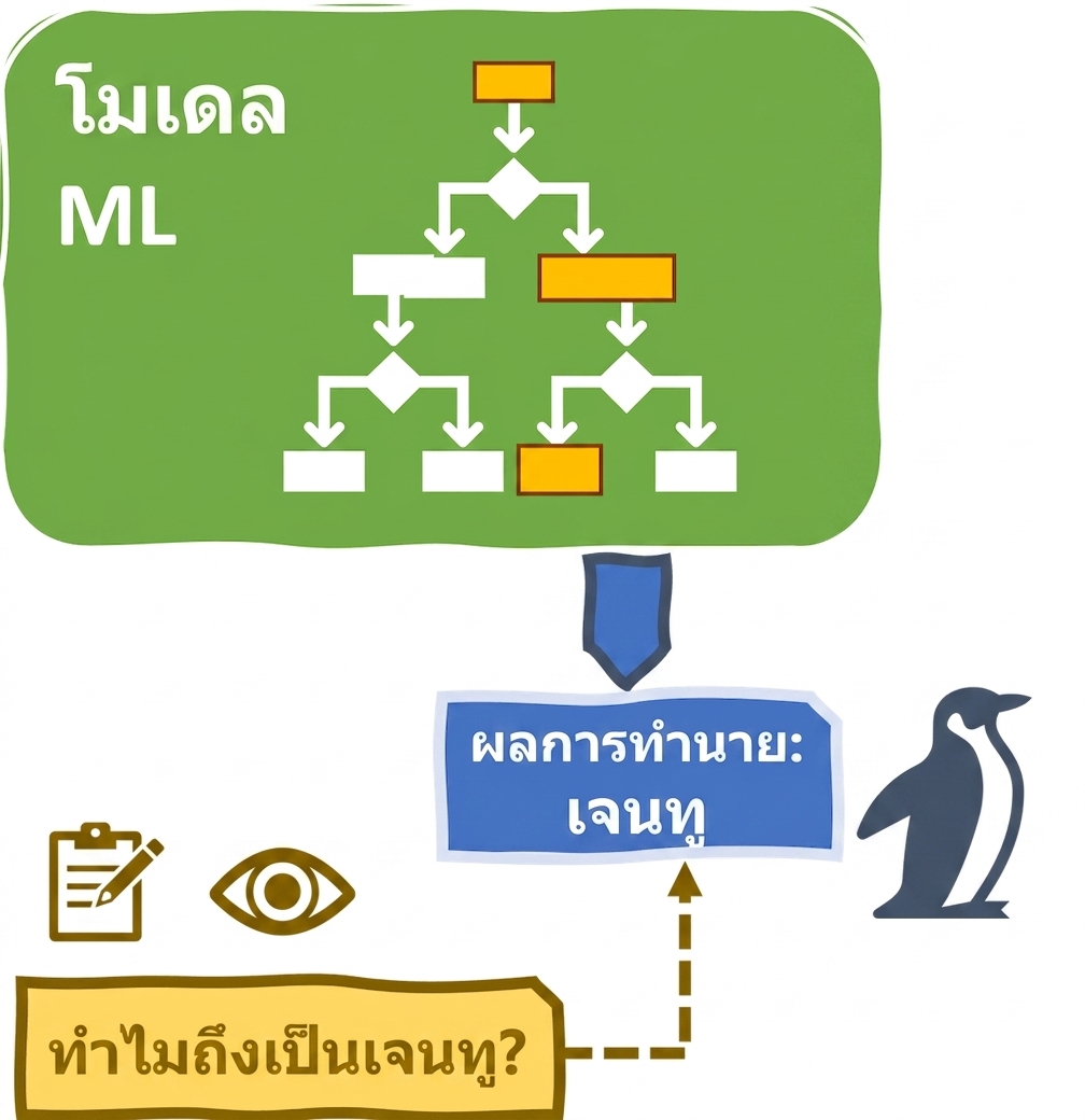 การอธิบายและการตีความ AI