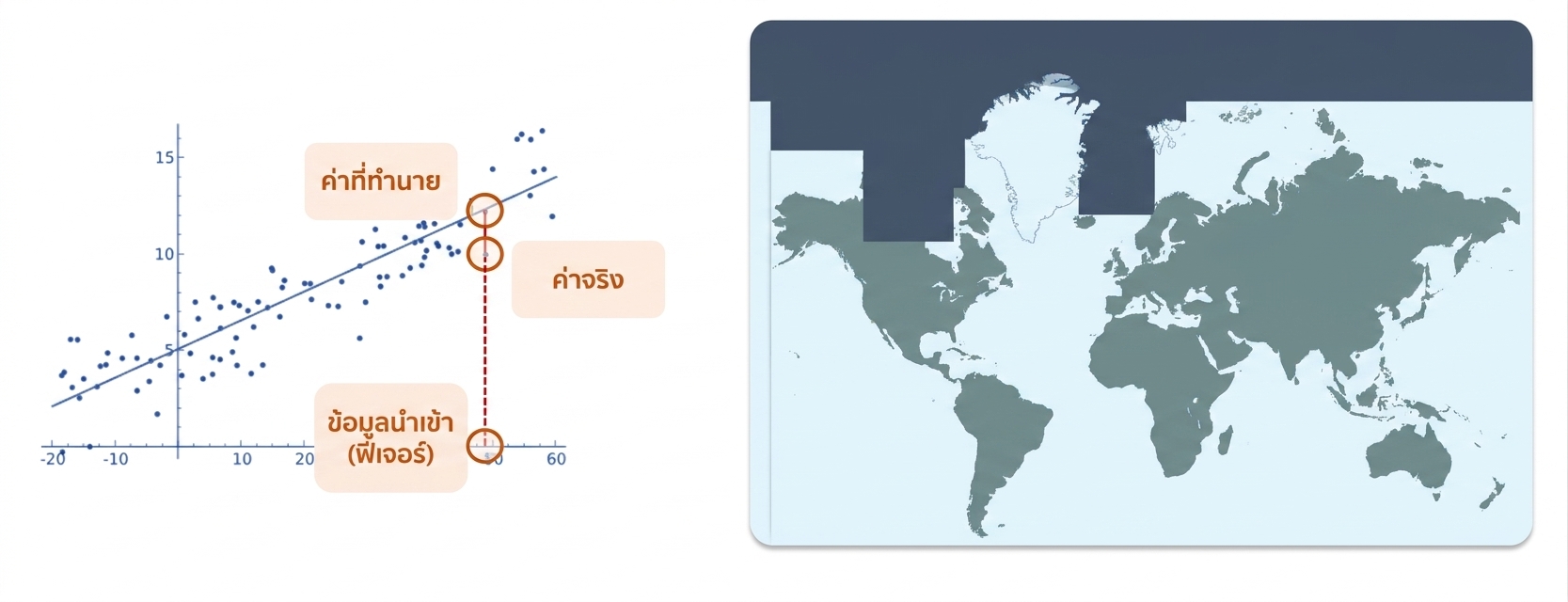Linear regression ในฐานะโมเดล white-box