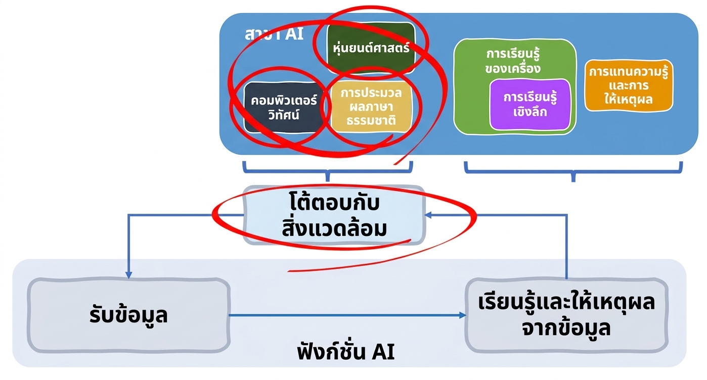 ฟังก์ชันและด้านต่างๆ ของ AI