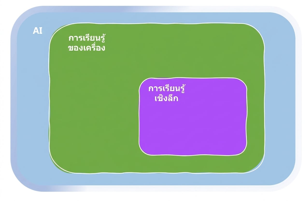 ขอบเขตของ Machine Learning