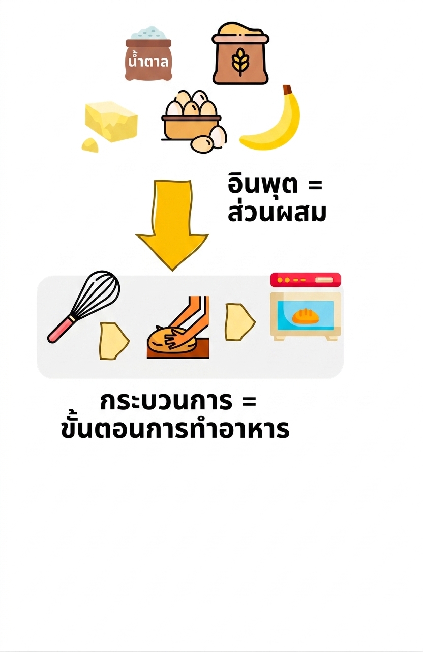 สูตรอาหารในครัวในฐานะอัลกอริทึม