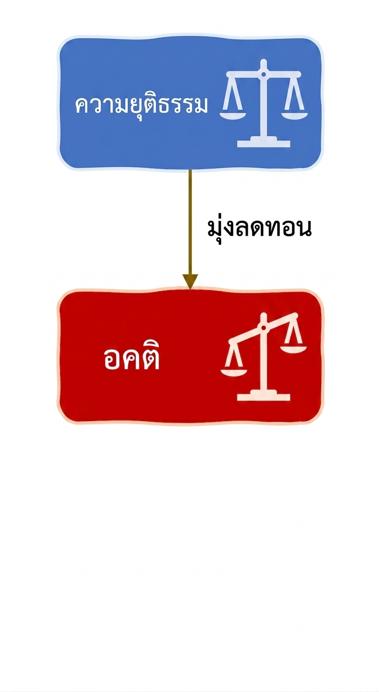 ความเป็นธรรมเพื่อลดอคติ