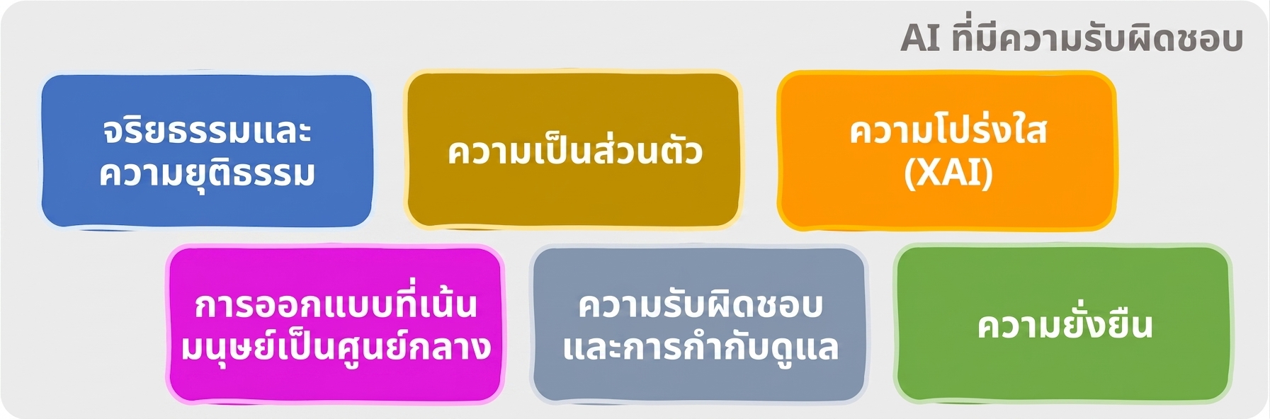 พื้นที่ของ Responsible AI