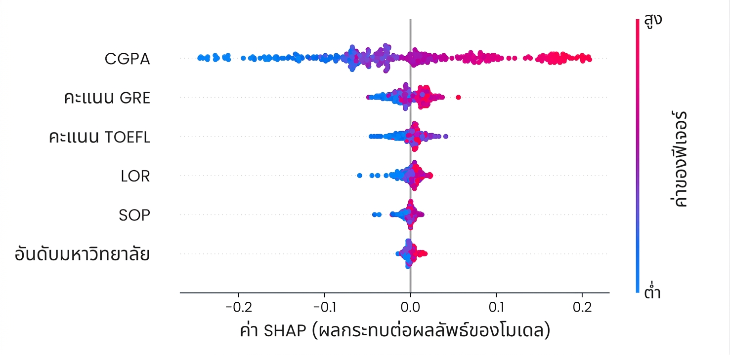 กราฟ SHAP feature importance สำหรับโมเดลพยากรณ์การรับเข้ามหาวิทยาลัย