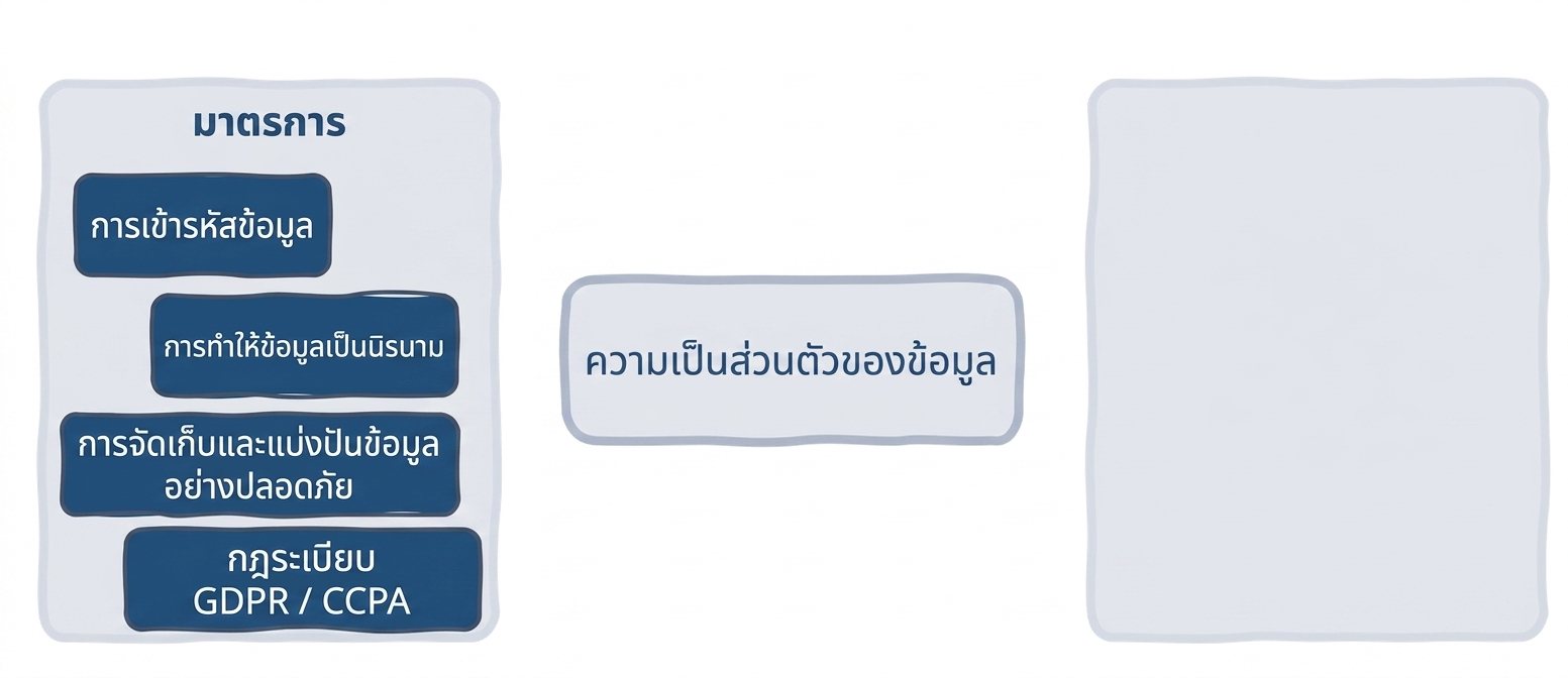 มาตรการความเป็นส่วนตัวของข้อมูล