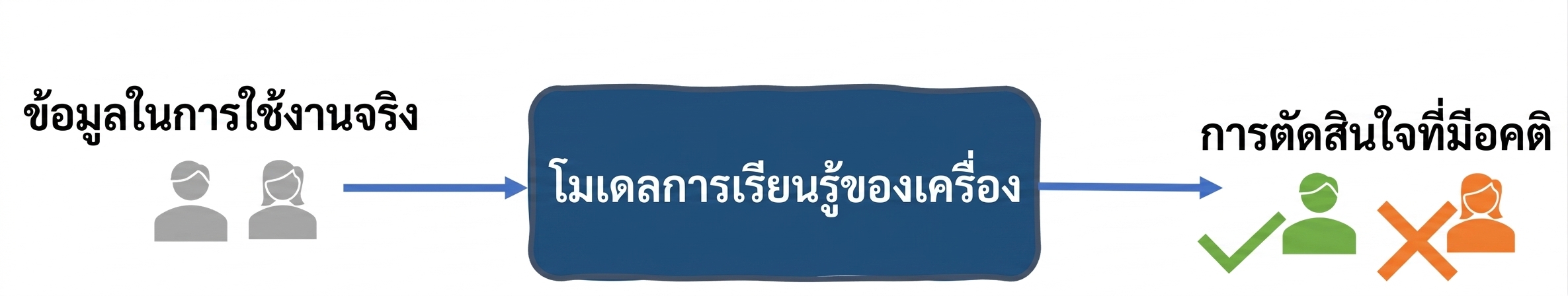 อคติในข้อมูลของระบบคัดกรองงาน