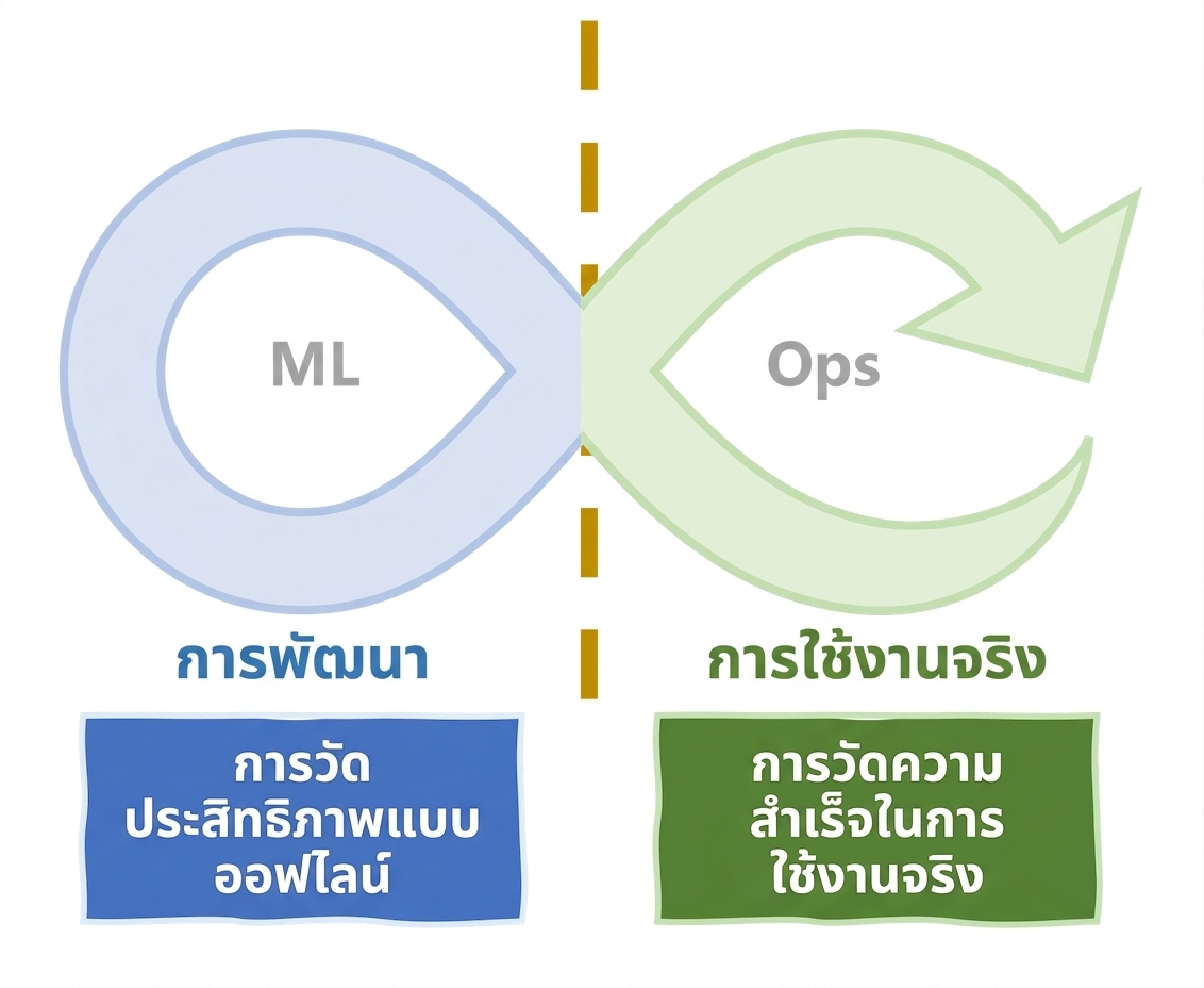 การวัดความสำเร็จตลอดวงจรชีวิต MLOps