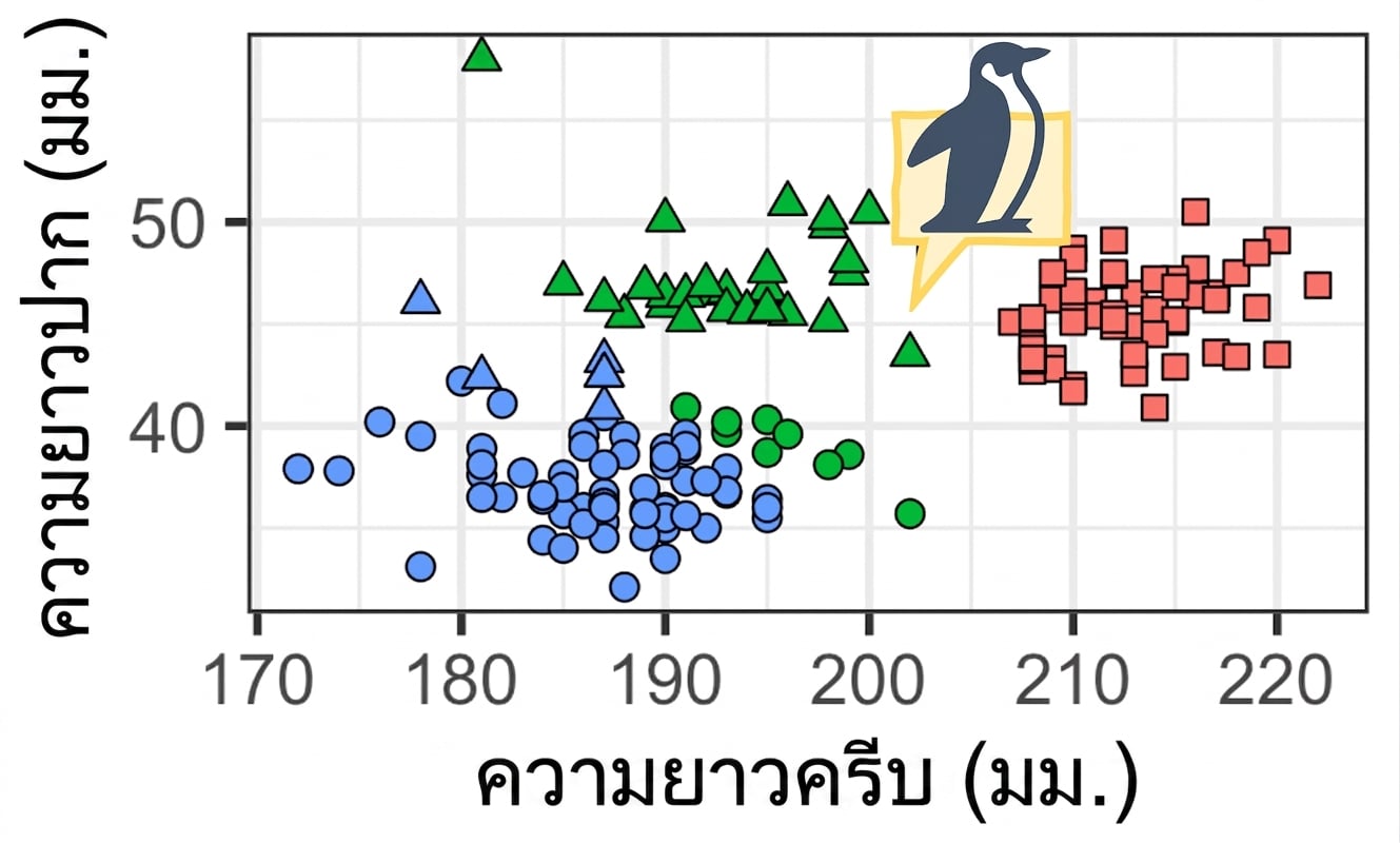 การจัดกลุ่มข้อมูลเพนกวิน