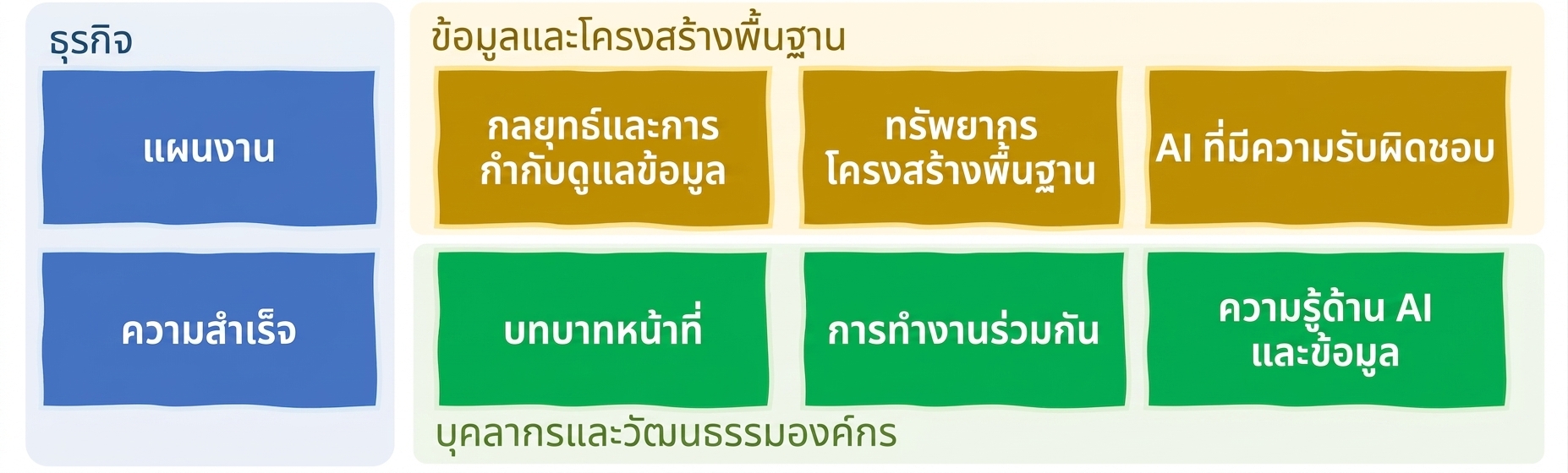8 องค์ประกอบขององค์กรที่ขับเคลื่อนด้วย AI