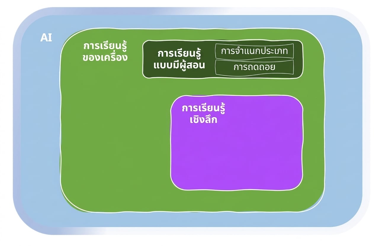 ขอบเขตของ Machine Learning