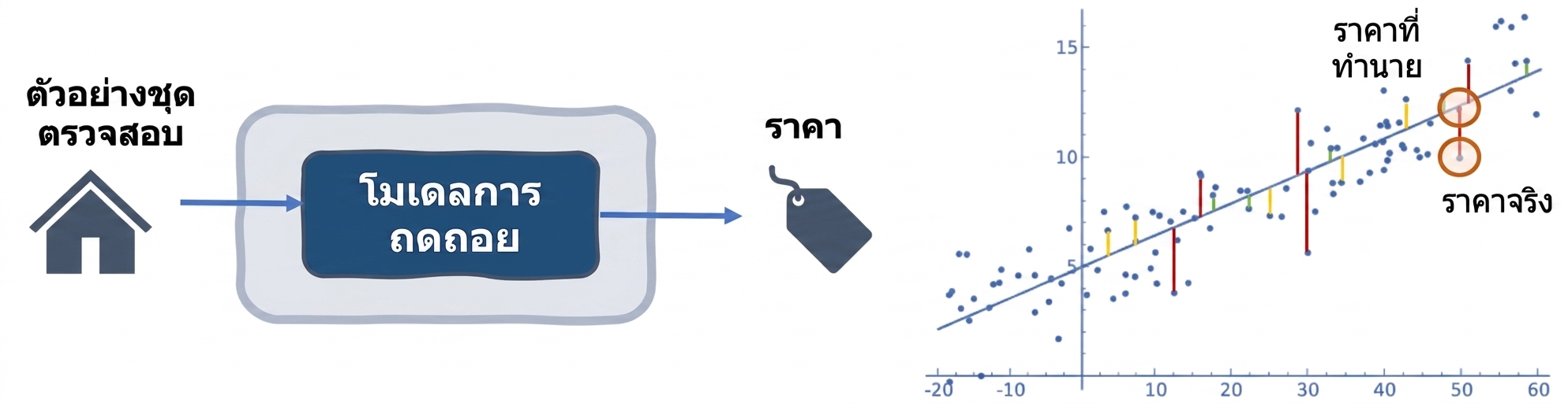 metric ค่าความผิดพลาดในโมเดล regression