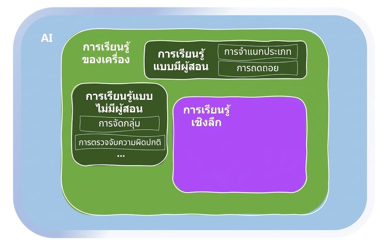 ขอบเขตของ Machine Learning