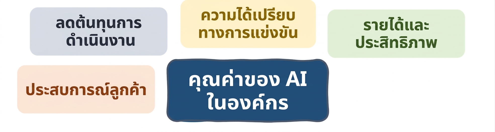 คุณค่าของ AI ในองค์กร: ประสบการณ์ลูกค้า