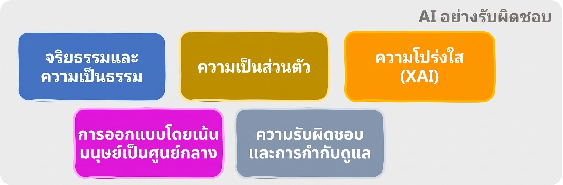 พื้นที่ของ Responsible AI