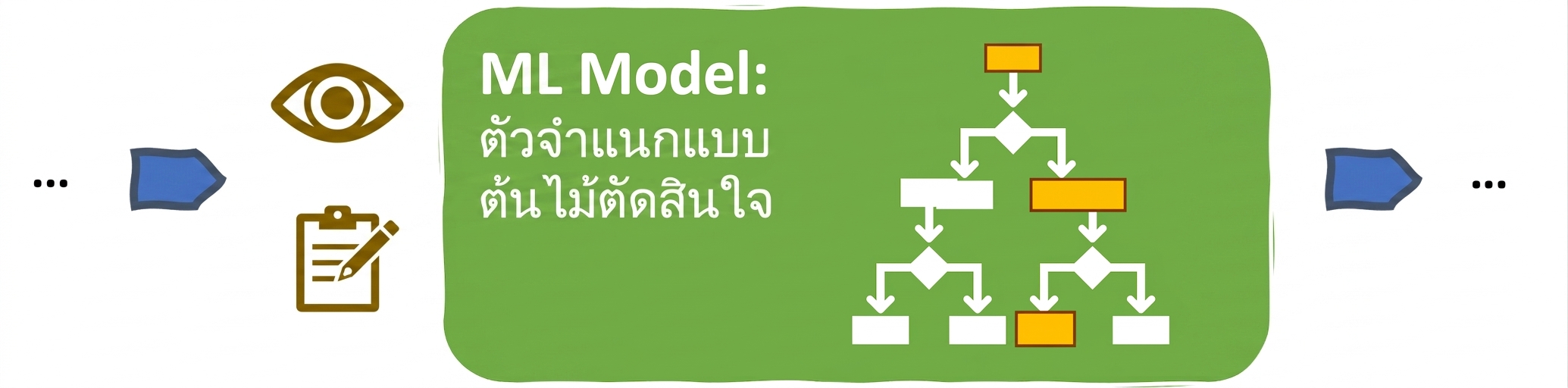 Interpretability ในโมเดล ML แบบ decision tree