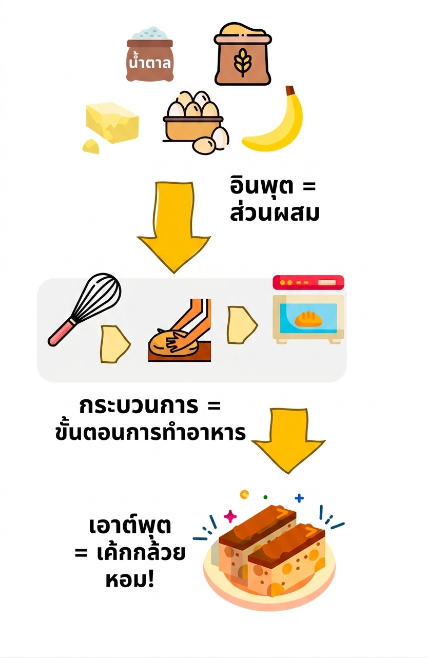 สูตรอาหารในครัวในฐานะอัลกอริทึม