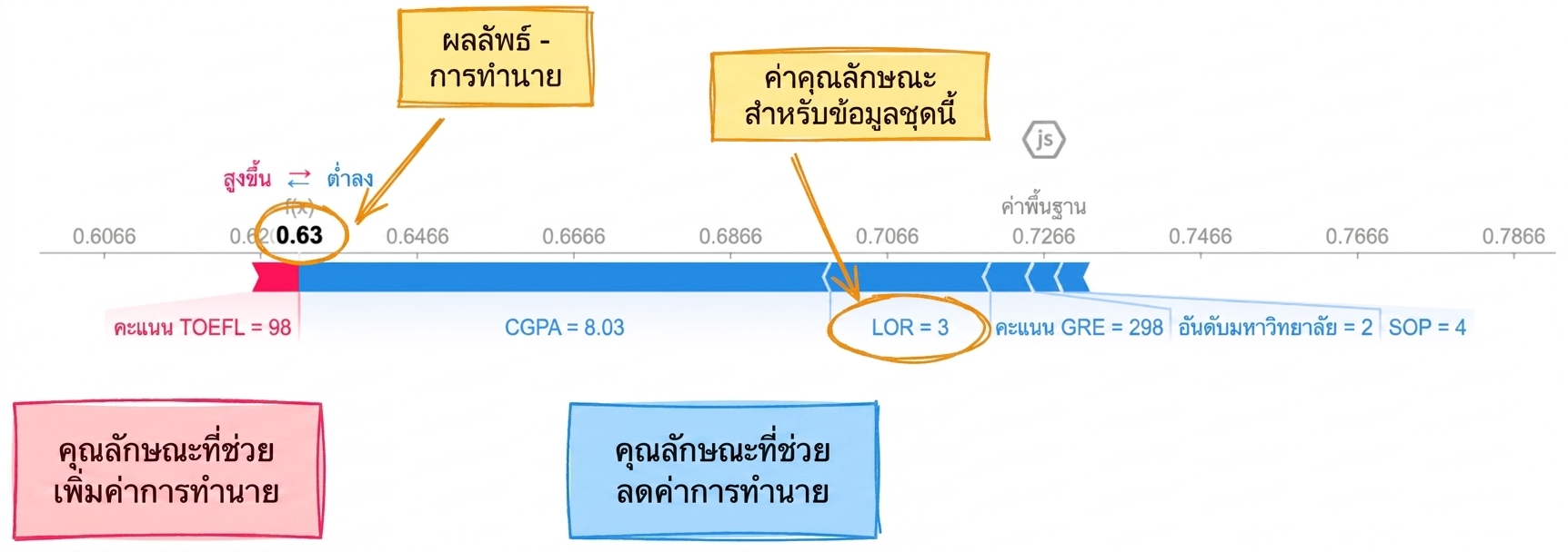 การแสดงภาพ SHAP เพื่อ explainability