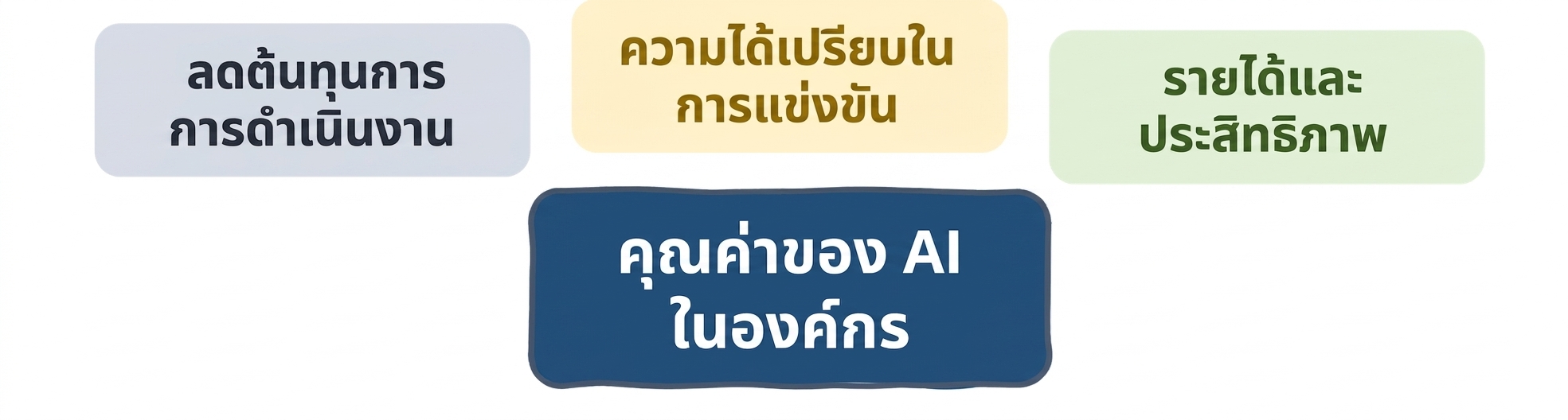 คุณค่าของ AI ในองค์กร: รายได้และประสิทธิภาพ