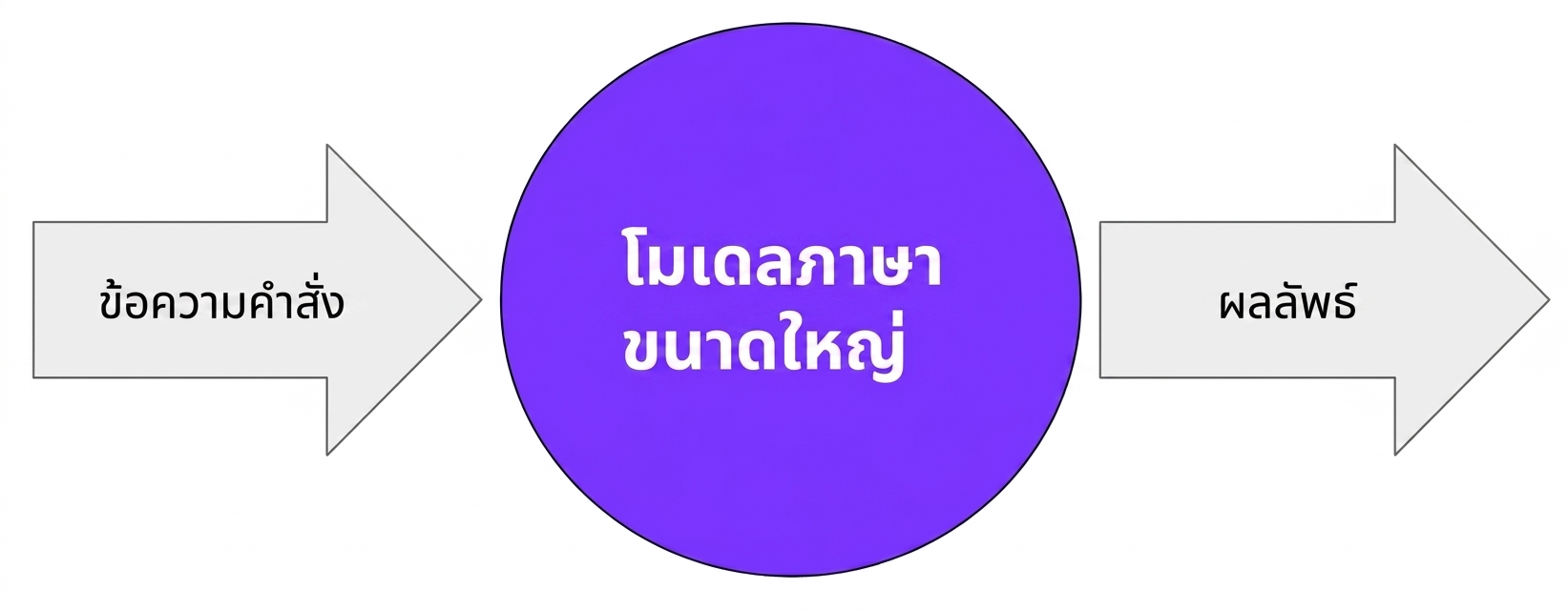 LLM รับ prompt และสร้างคำตอบ