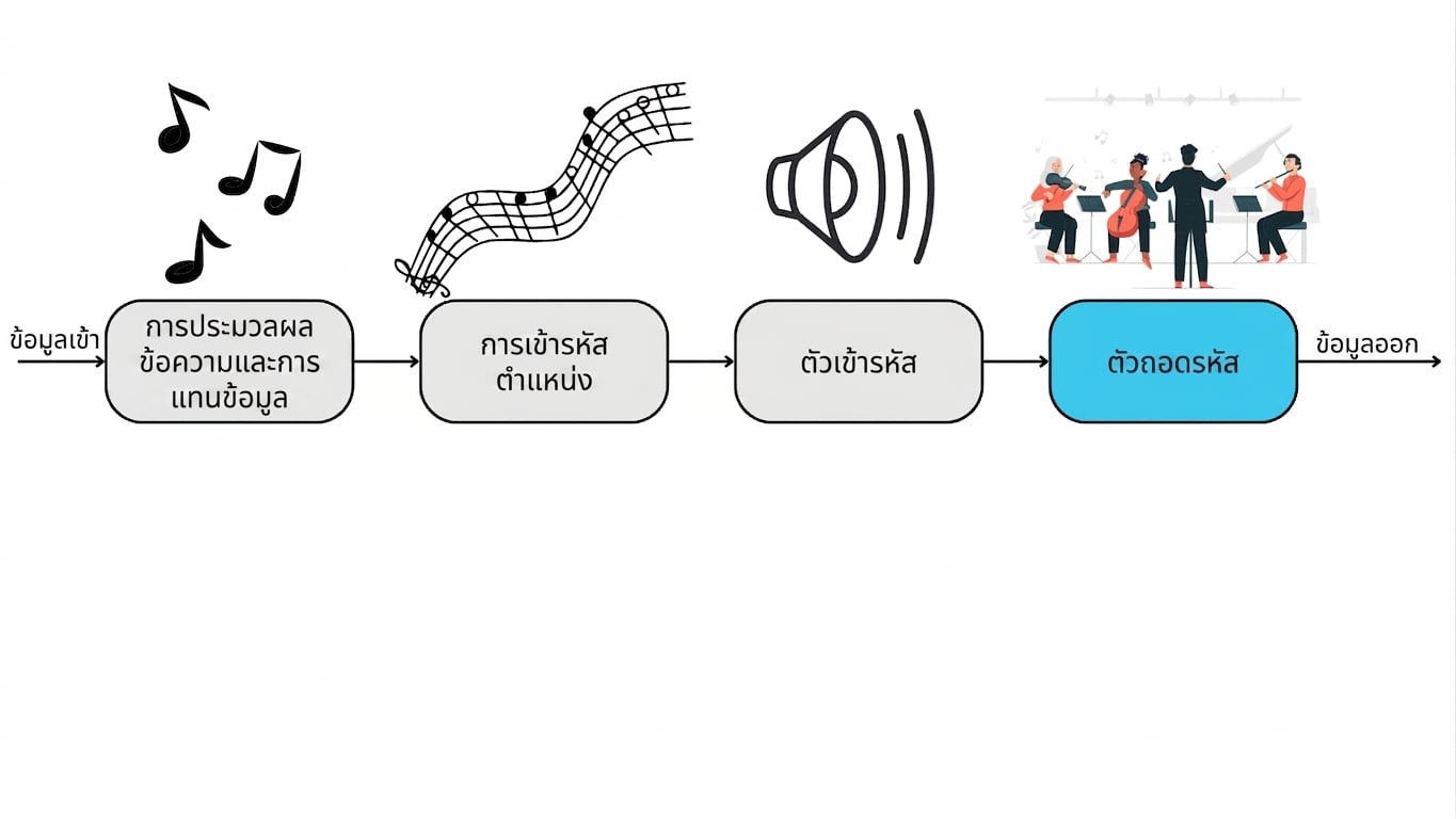 ส่วนประกอบ Decoder ของ Transformer