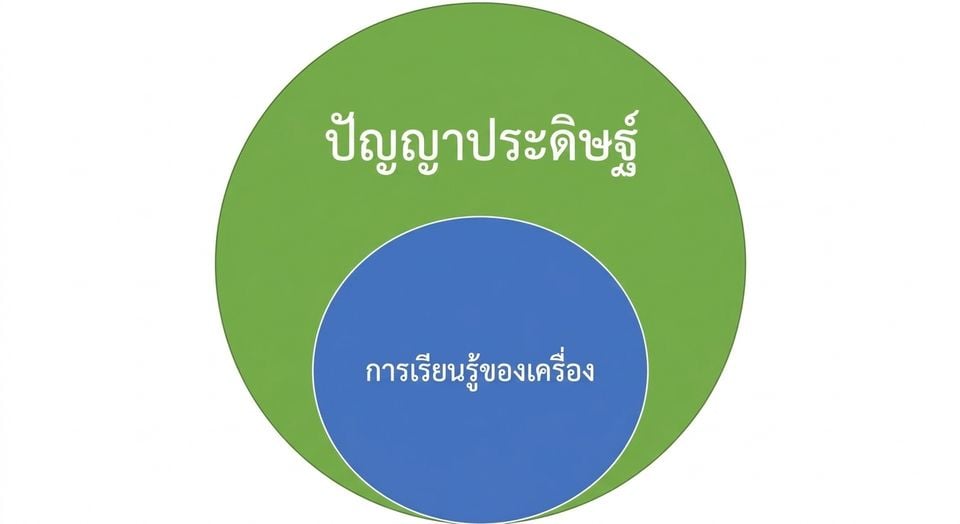 แผนภาพเวนน์แสดงว่า Machine Learning เป็นส่วนหนึ่งของ Artificial Intelligence