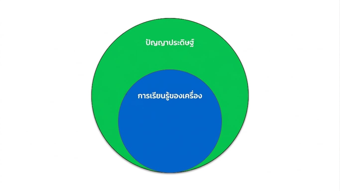 แผนภาพเวนน์แสดงว่า Machine Learning เป็นส่วนหนึ่งของ Artificial Intelligence