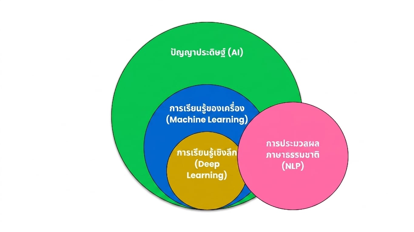 แผนภาพเวนน์แสดง Natural Language Processing ในฐานะส่วนหนึ่งของ Machine Learning และ Deep Learning