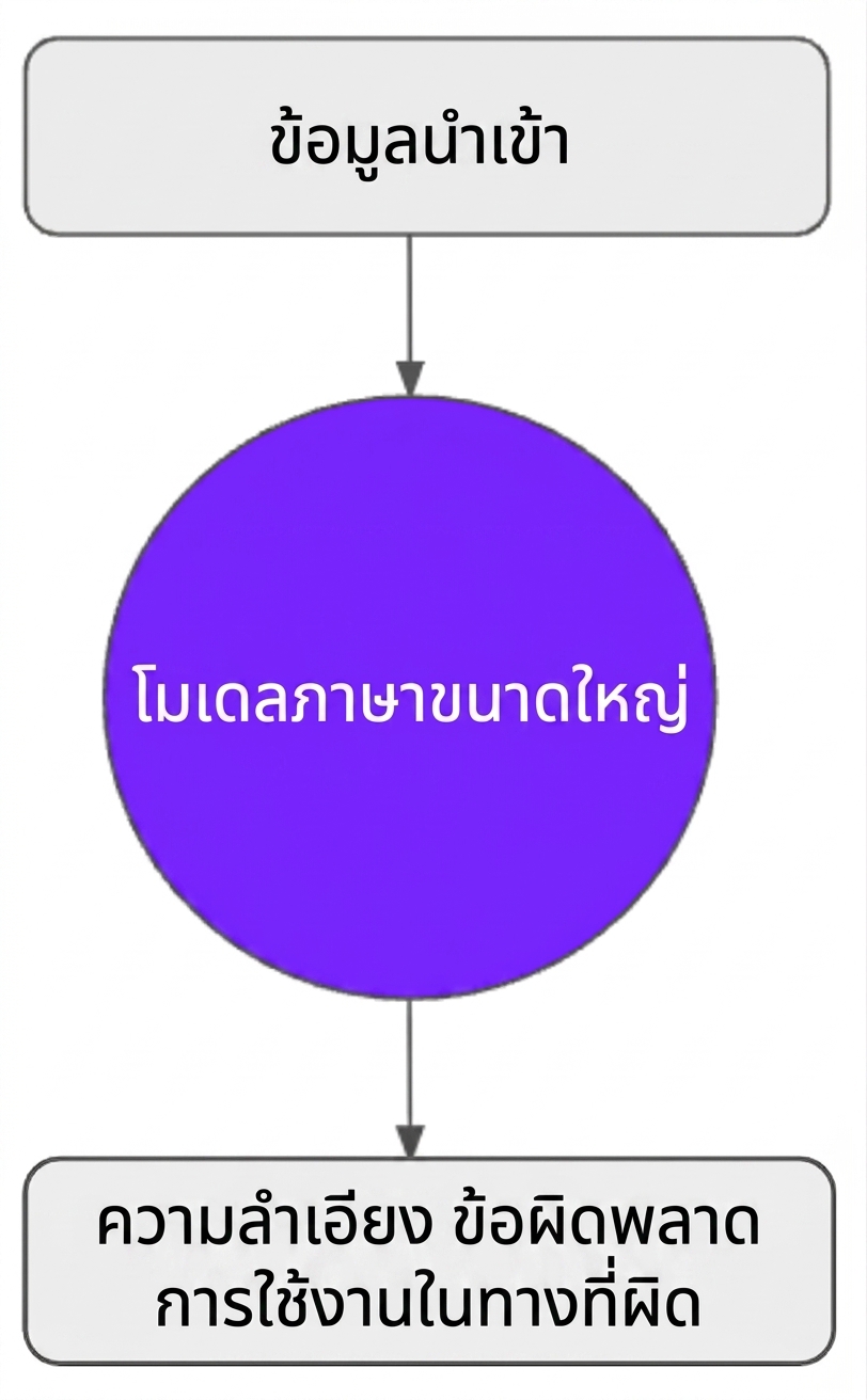 อคติ ข้อผิดพลาด หรือการใช้งานผลลัพธ์จาก LLM ในทางที่ผิด