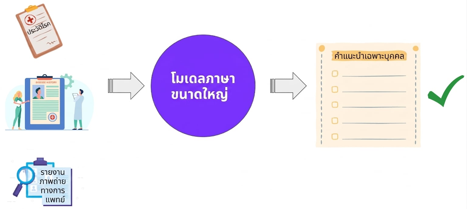 ภาพแสดงวิธีที่ LLM วิเคราะห์แหล่งข้อมูลผู้ป่วยที่หลากหลายเพื่อสร้างคำแนะนำเฉพาะบุคคล