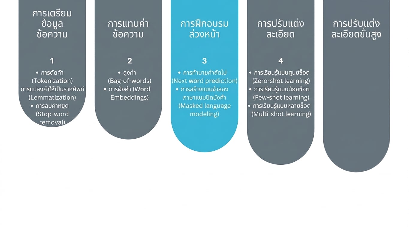 ภาพแสดงความก้าวหน้าในการเรียนรู้ในขั้นตอน Pre-training