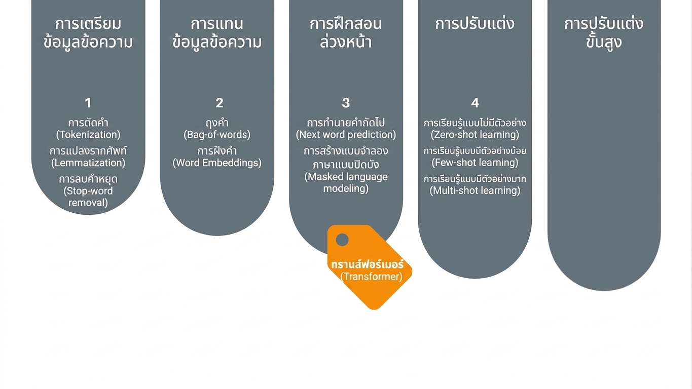 แผนภูมิแสดงความคืบหน้าในการเรียนรู้ Transformer