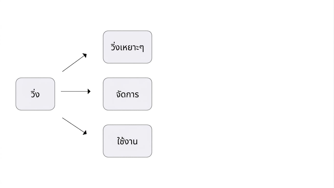 ภาพแสดงว่าคำว่า 'Run' มีความหมายได้หลายอย่างขึ้นอยู่กับบริบท