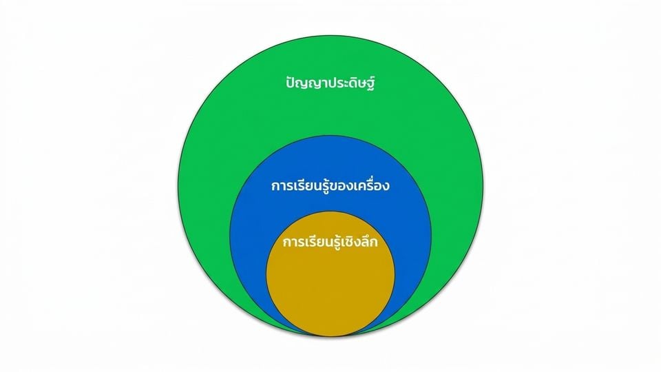 แผนภาพเวนน์แสดงว่า Machine Learning เป็นส่วนหนึ่งของ Artificial Intelligence และ Deep Learning เป็นส่วนหนึ่งของ Machine Learning