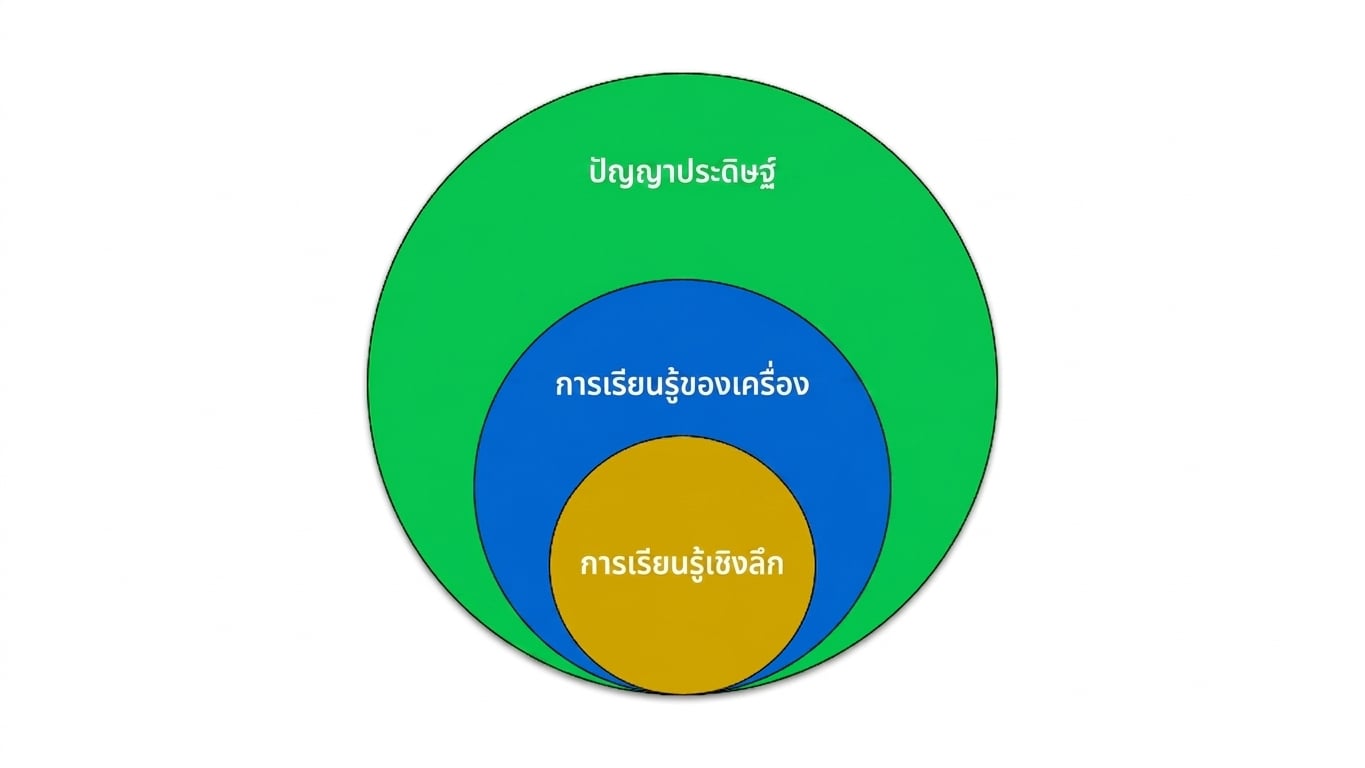 แผนภาพเวนน์แสดงว่า Machine Learning เป็นส่วนหนึ่งของ Artificial Intelligence และ Deep Learning เป็นส่วนหนึ่งของ Machine Learning