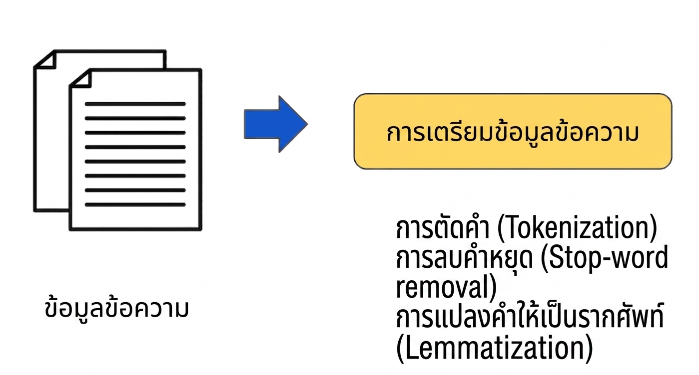 ขั้นตอนการเตรียมข้อมูล