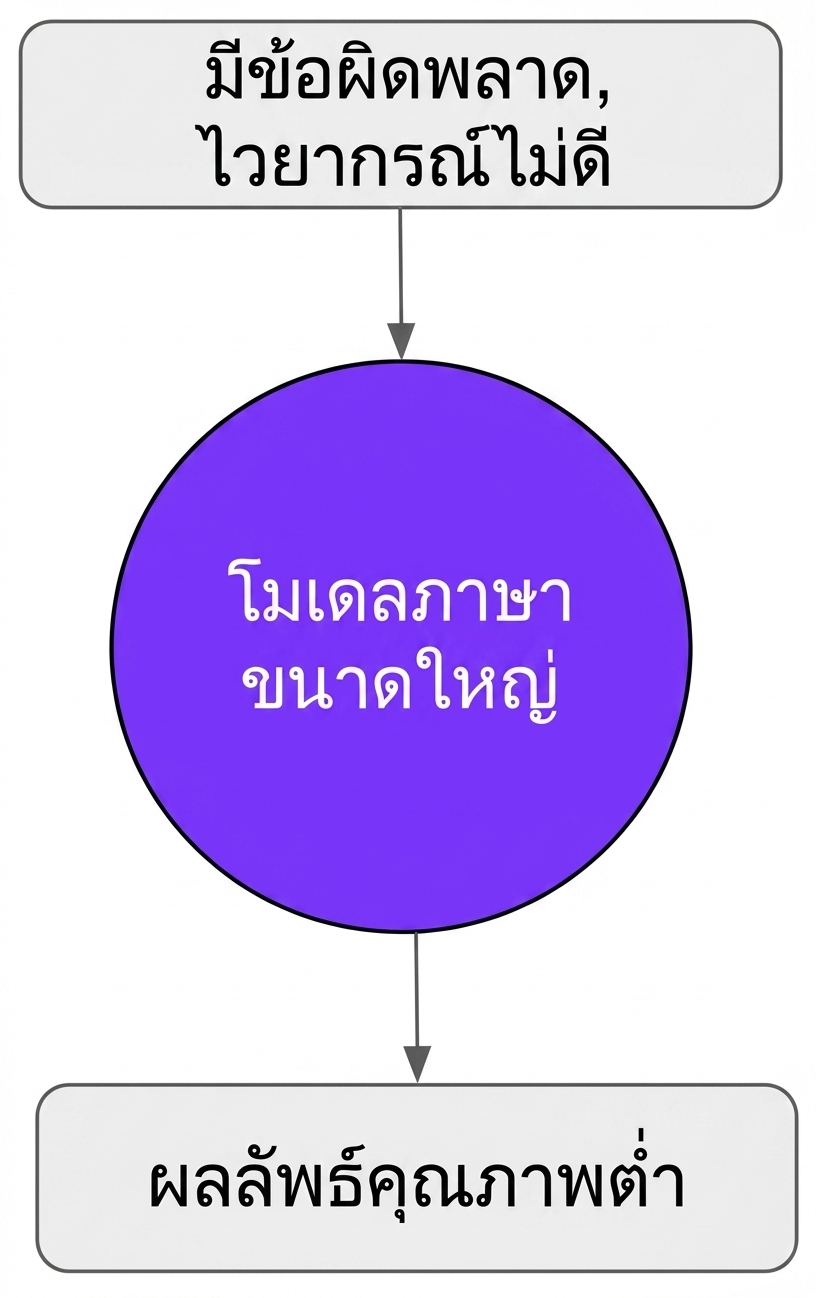 ผลลัพธ์คุณภาพต่ำหากฝึก LLM ด้วยข้อมูลที่มีข้อผิดพลาดหรือไวยากรณ์ที่ไม่ถูกต้อง