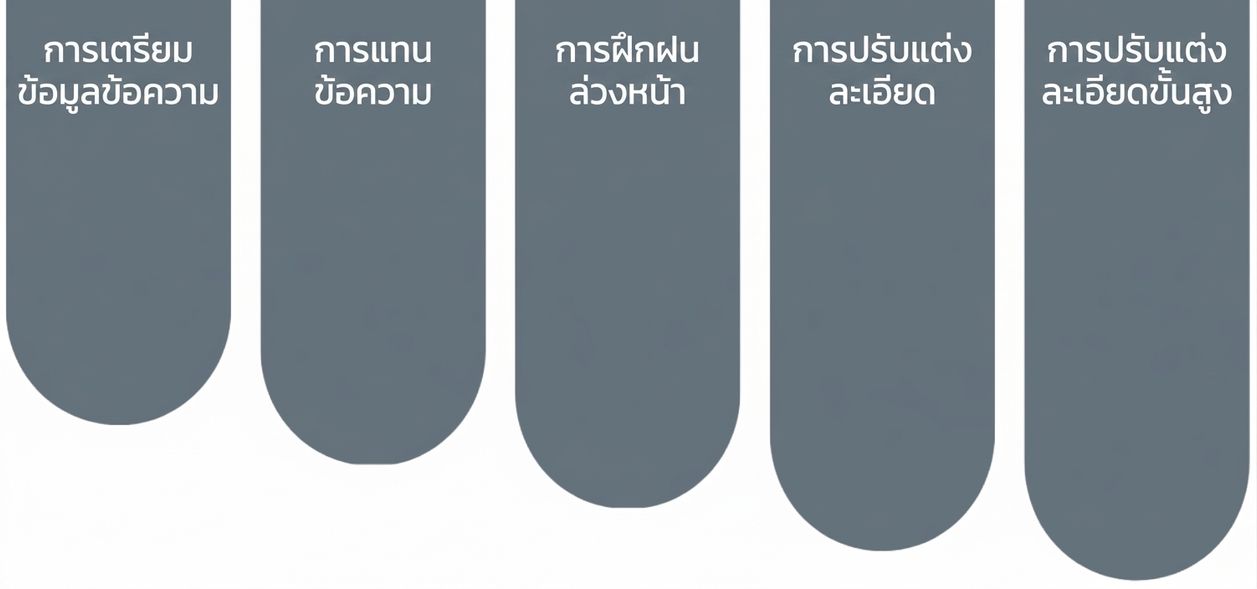 องค์ประกอบพื้นฐานของ LLMs